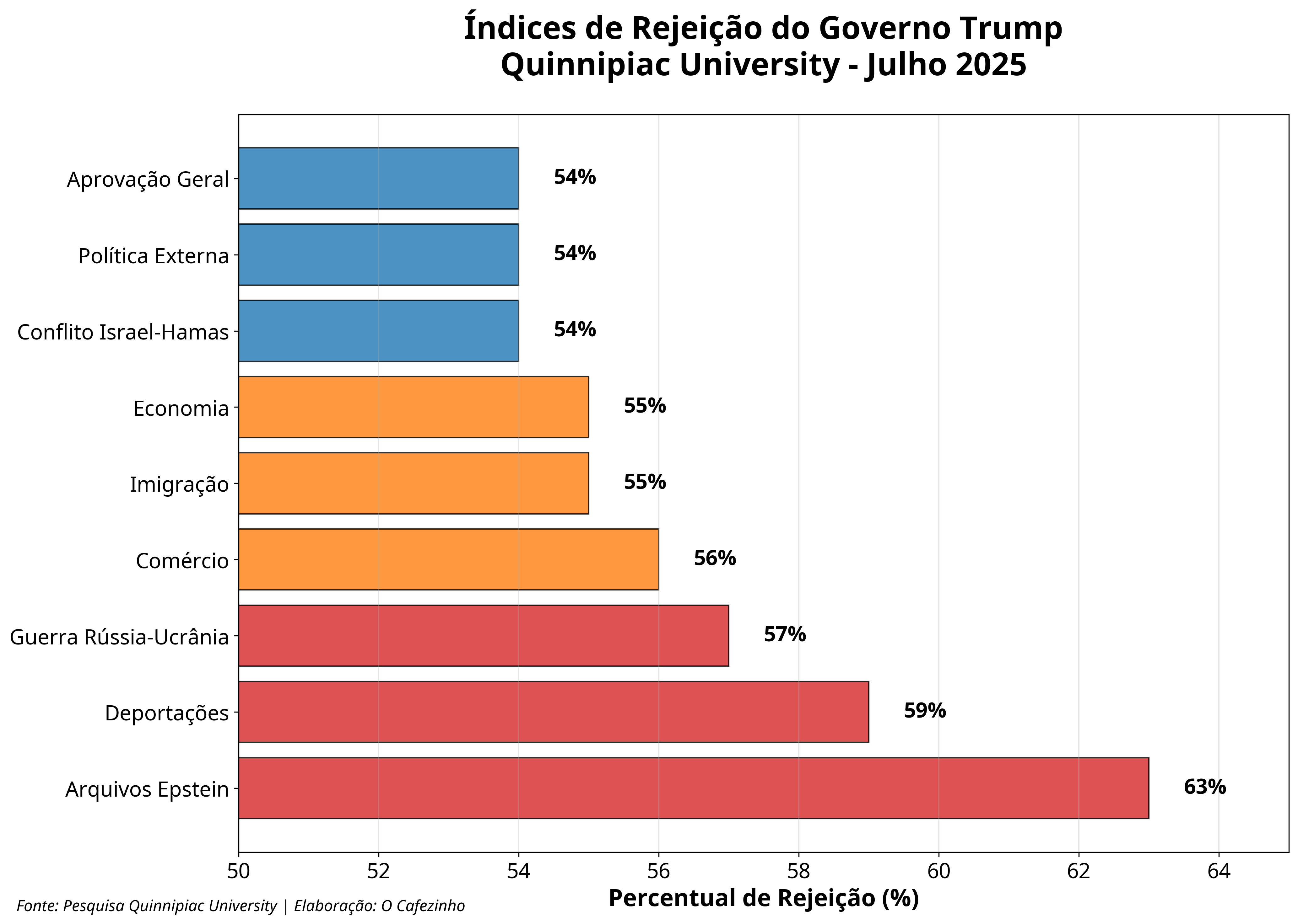 Trump government rejection rates