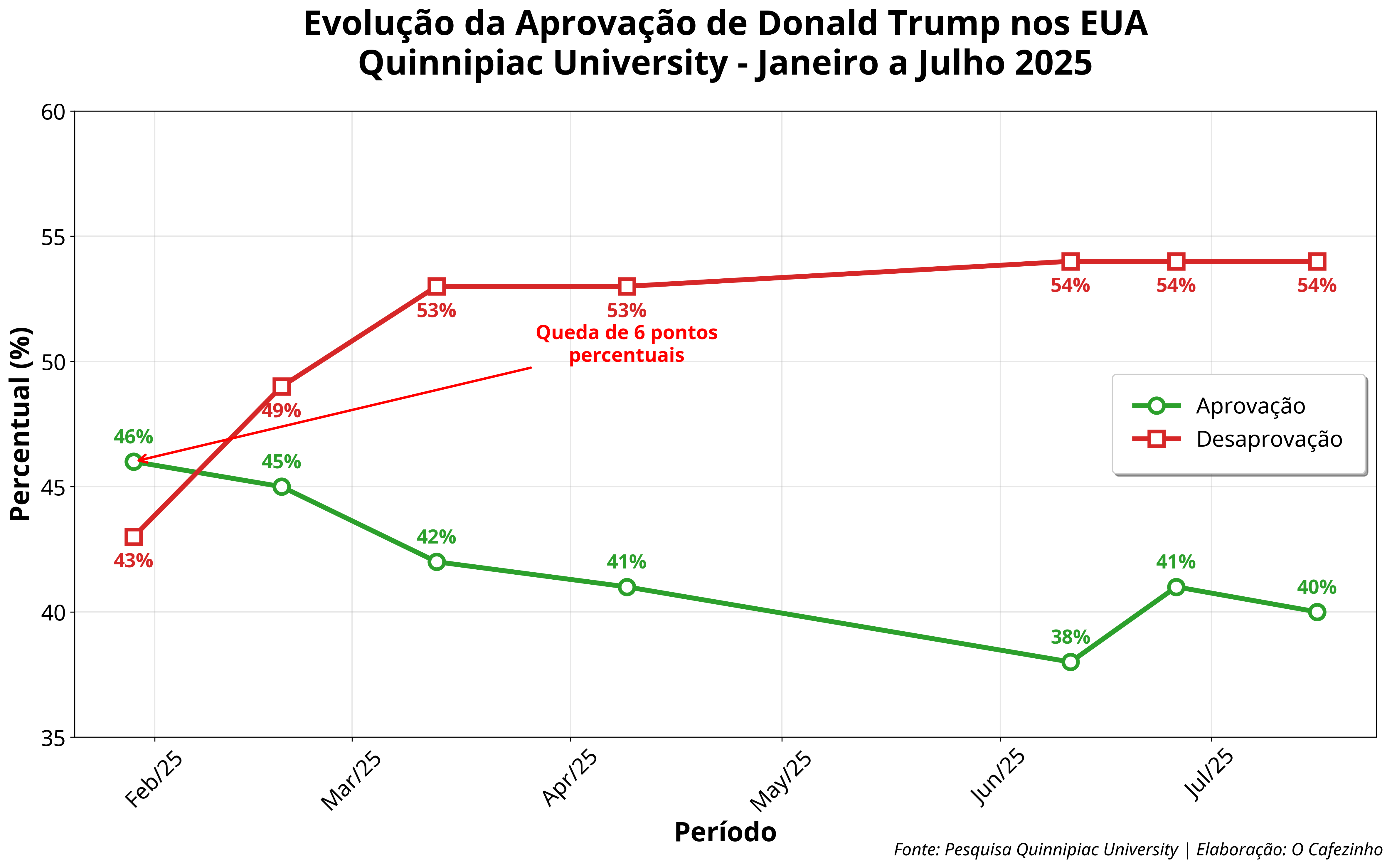 Evolução da Aprovação de Donald Trump nos EUA